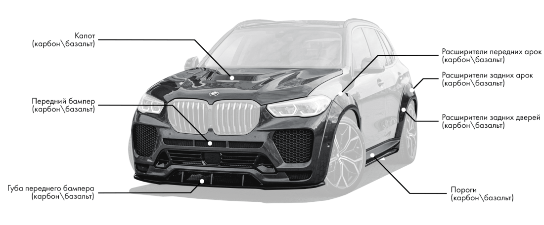 Обвес для BMW X5 G05 включает: