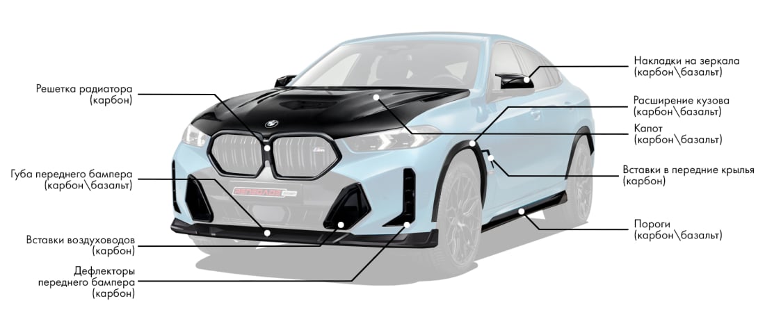 Обвес для BMW X6 LCI включает: