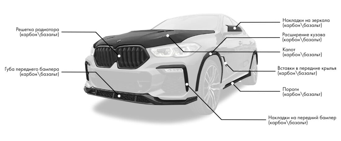 Обвес для BMW X6 G06 включает: