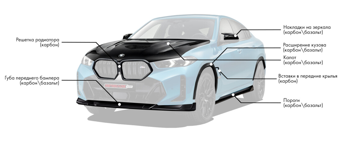 Обвес для BMW X6 G06 LCI включает: